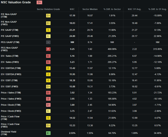 Seeking Alpha | NSC | Valuation