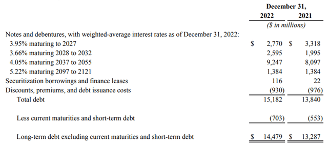 NSC Long-term debt profile