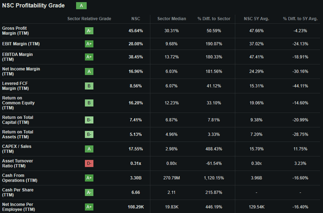 Seeking Alpha | NSC | Profitability