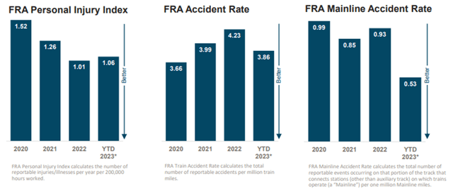 NSC FY23 Q3 Safety Performance