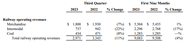 NSC FY23 Q3 Revenues