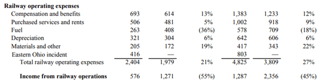 NSC FY23 Q2 Operating Expenses