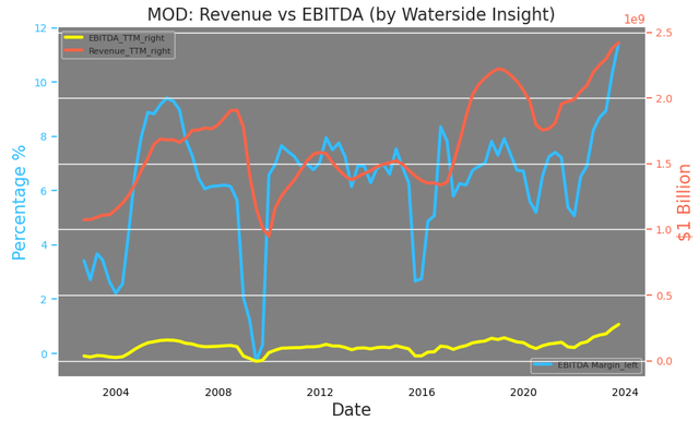 Modine: Revenue vs EBITDA