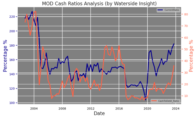 Modine: Cash Ratios