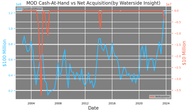 Modine: Cash-At-Hand