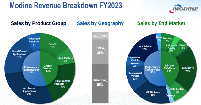 Modine: Revenue Breakdown FY 2023