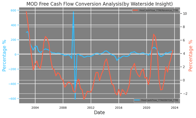 Modine: Free Cash Flow Conversion