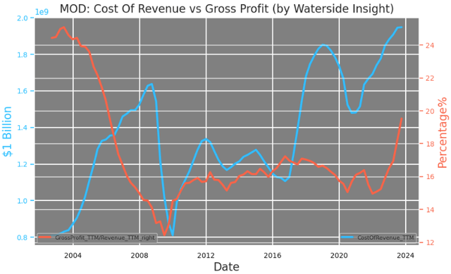 Modine: Cost Of Revenue vs Gross Profit