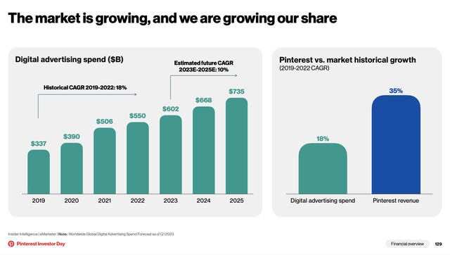 Digital Ad market overview