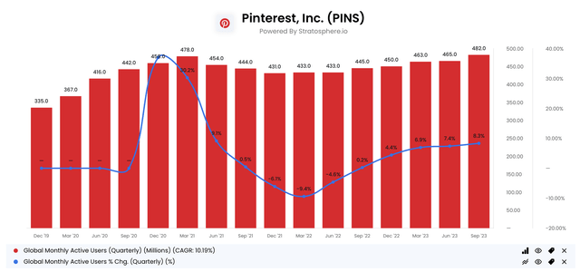 Global Quarterly MAU