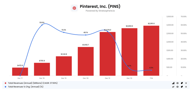 Pinterest annual revenue growth