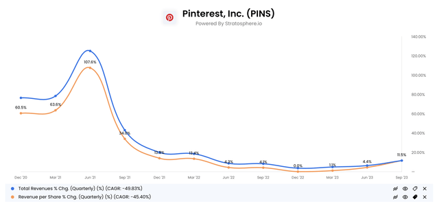 Revenue per share growth vs revenue growth