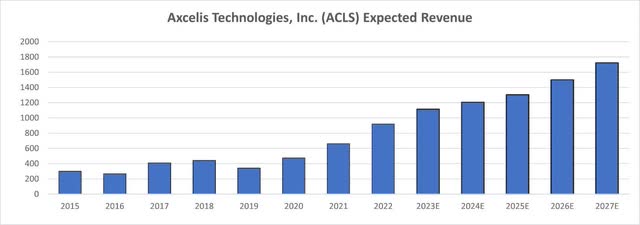 ACLS Expected Revenue