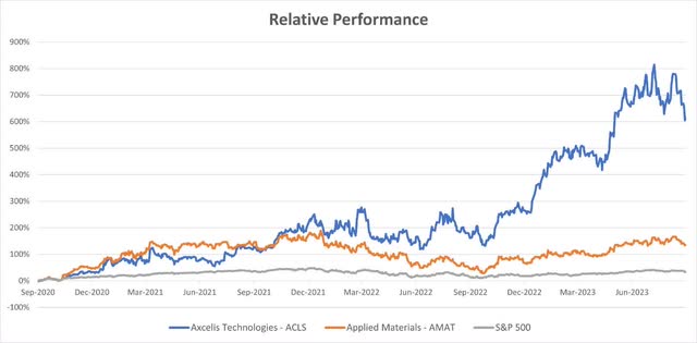 Relative performance of ACLS