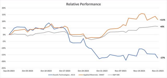 Relative performance of ACLS