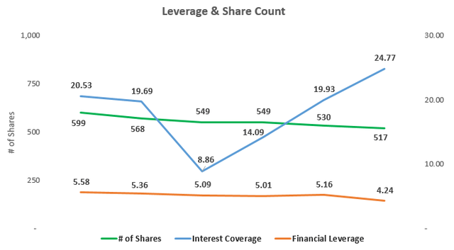 Capital Structure Highlights