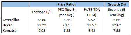 Peer Valuation Comparison including forward P/E, PEG, and EV/EBITDA