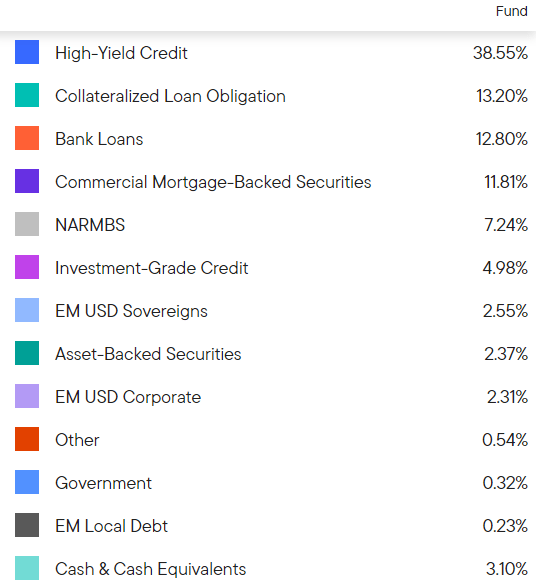 WDI Asset Allocation Debt Types