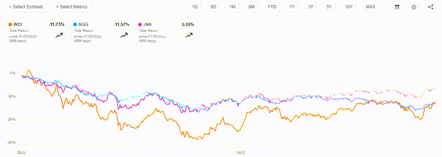 WDI vs Indices 2022 to Present