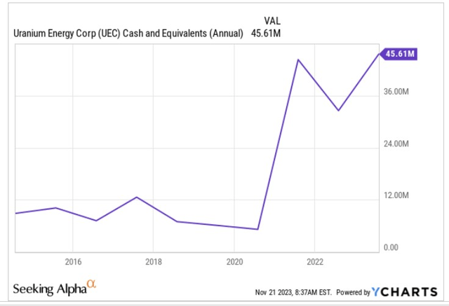 Cash balance over time