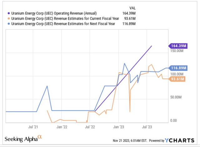 Revenue estimates