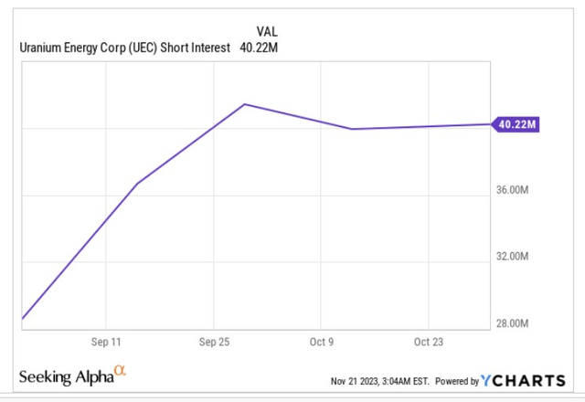 Short interest