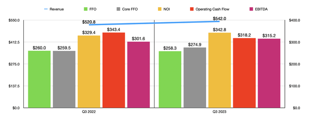 Financials