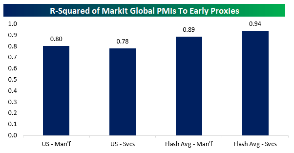 Global PMIs