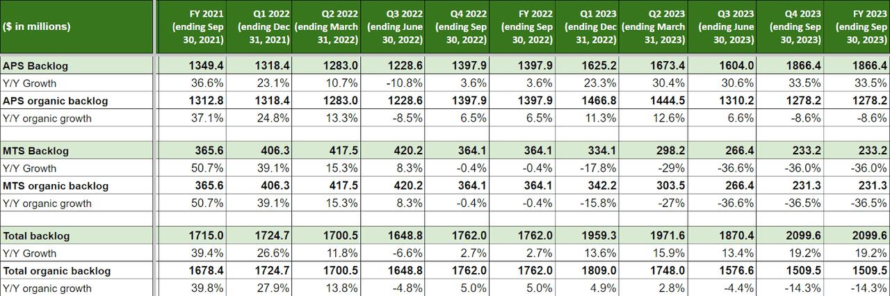 HI’s Historical Backlog Growth