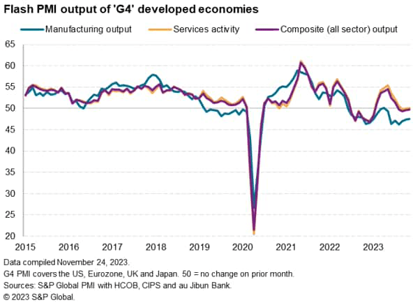 Flash PMI output of G4 developed economies