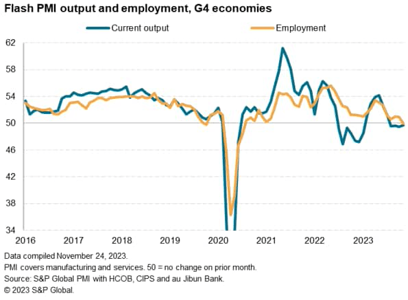 Flash PMI output and employment, G4 economies