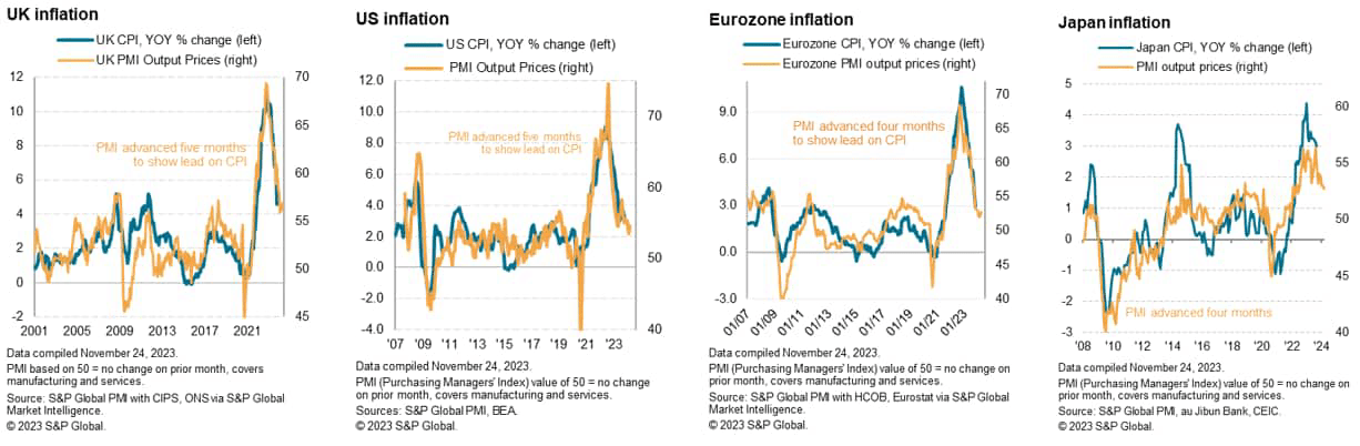 Inflation in countries