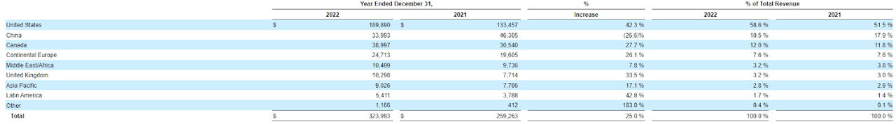 a table showing XPEL revenue growth in different regions