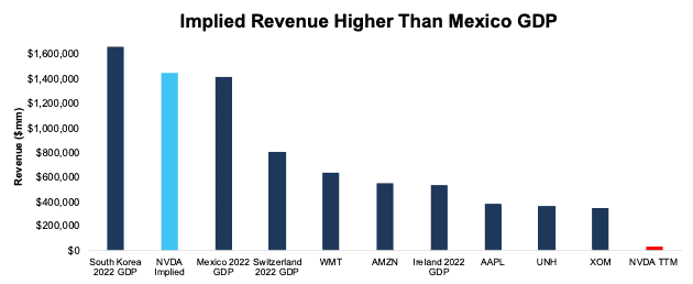 NVDA Implied Revenue Vs GDP and Peers