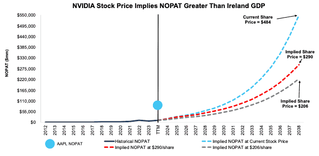 NVDA DCF Implied NOPAT