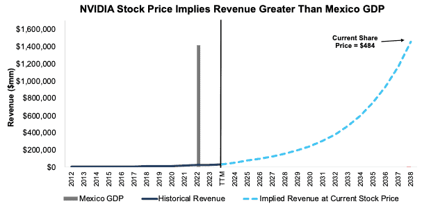 NVDA DCF Implied Revenue