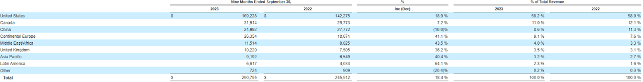 a table showing XPEL revenue growth in different regions