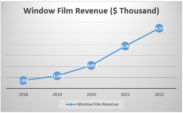 Line chart showing XPEL window tint revenue growth